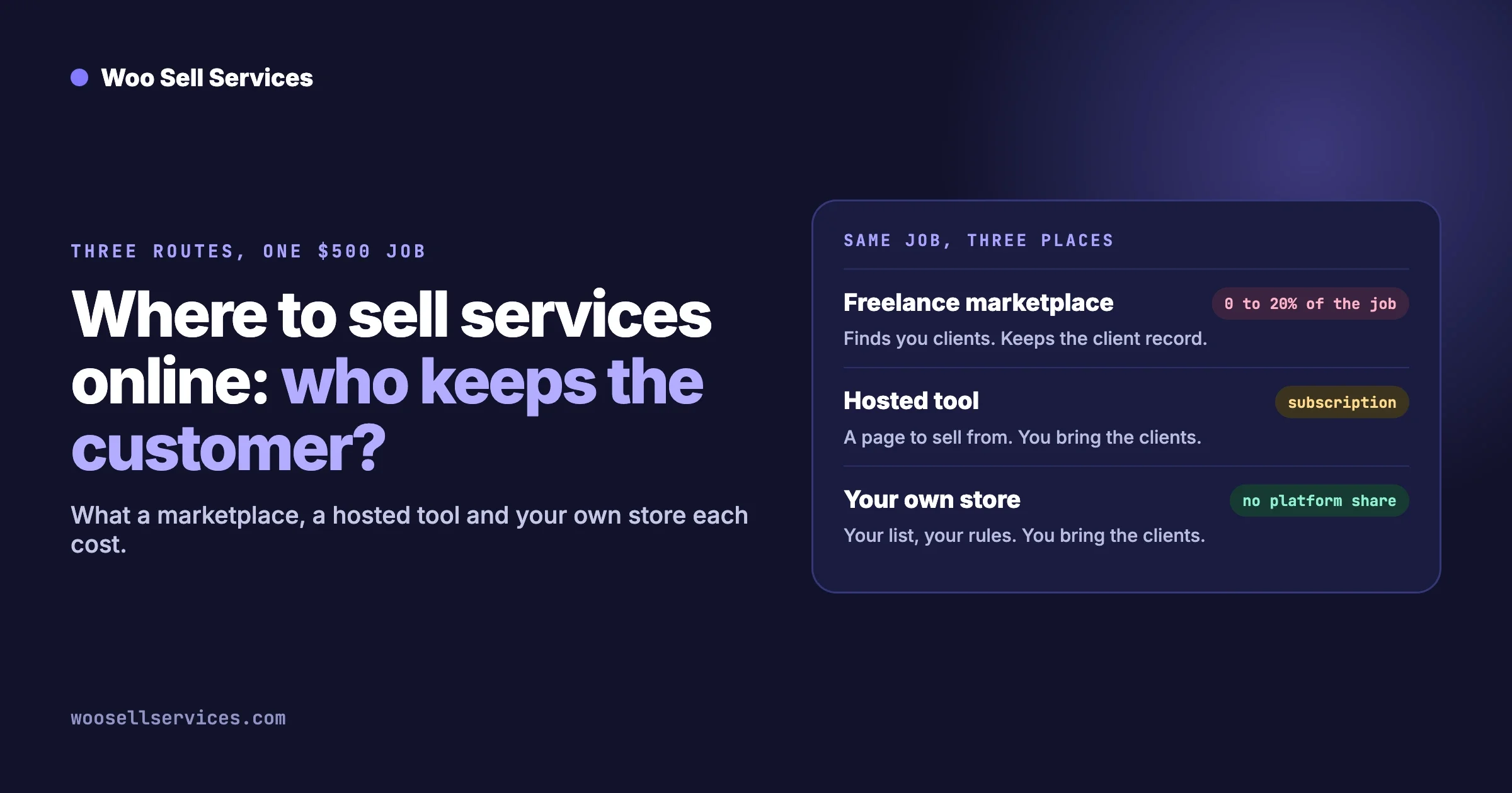 Three routes for selling the same job: a freelance marketplace taking 0 to 20 percent, a hosted tool on a subscription, and your own store with no platform share