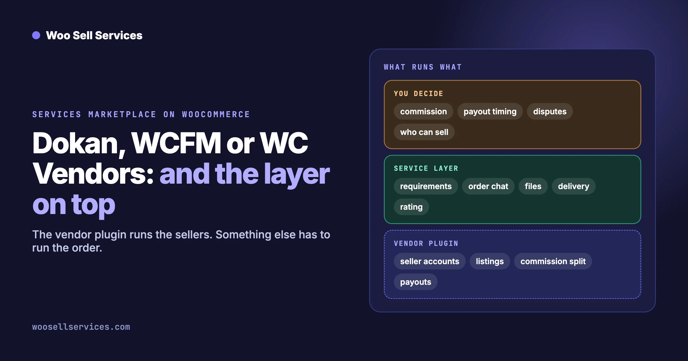 Three layers of a services marketplace: the vendor plugin for seller accounts and payouts, a service layer for requirements, chat and delivery, and the decisions the owner makes