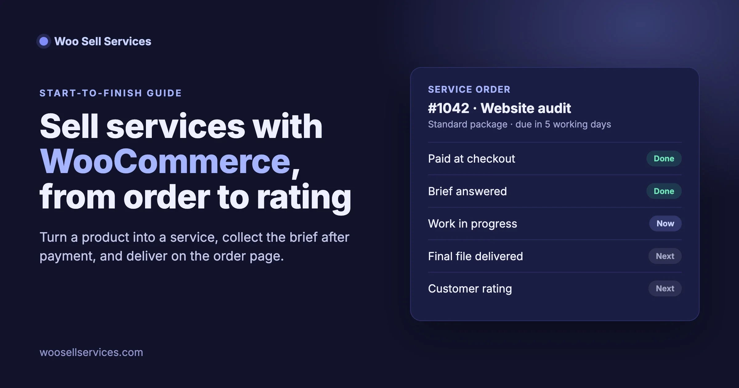 A WooCommerce service order card: paid, brief answered, work in progress, final file and rating still to come