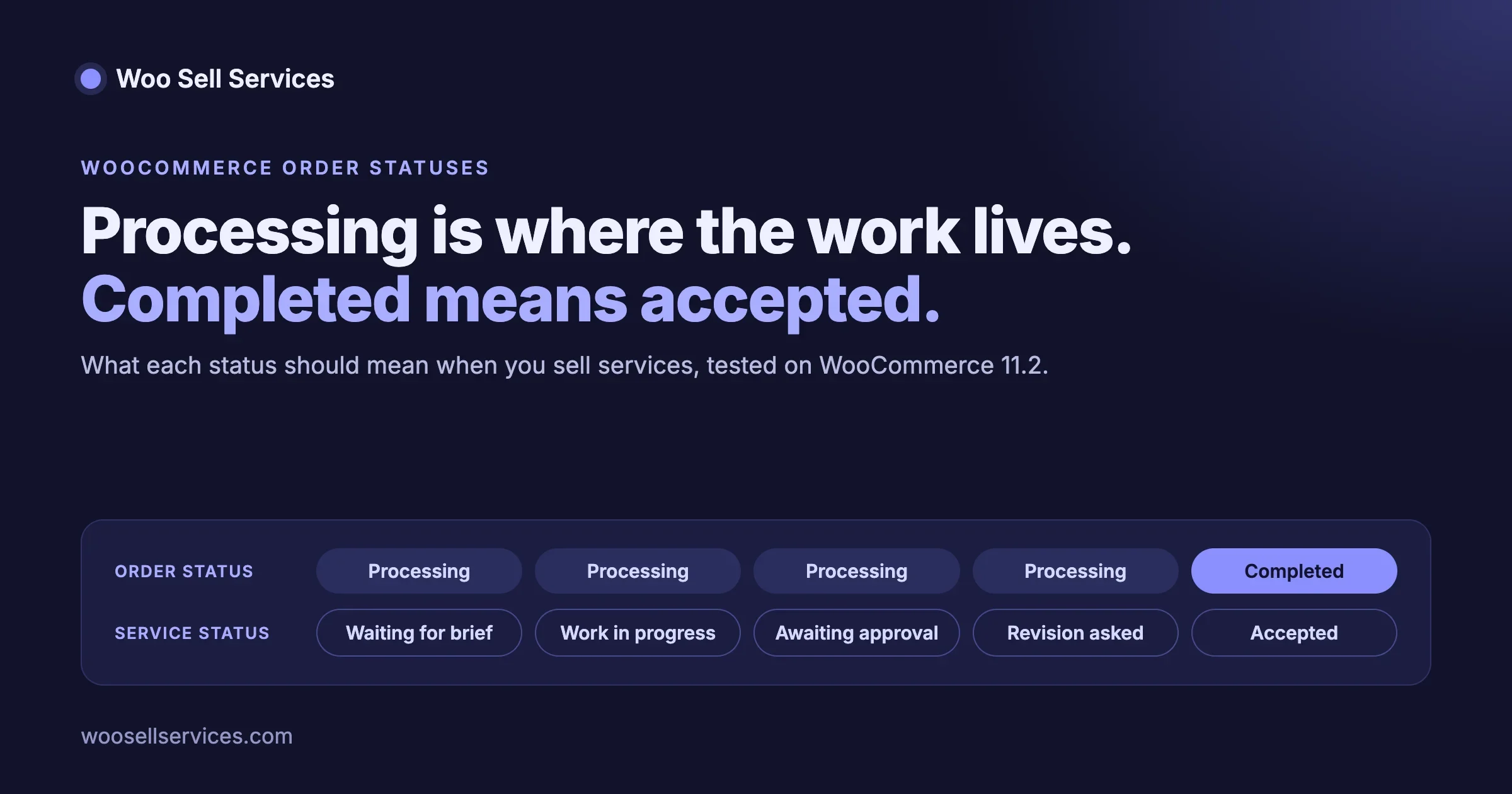 A service order's WooCommerce status stays Processing while the service status moves from waiting for brief to work in progress, awaiting approval and a revision, then becomes Completed when the buyer accepts