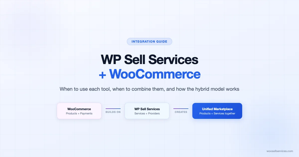 WP Sell Services plus WooCommerce integration diagram showing how the two plugins combine into a unified service marketplace