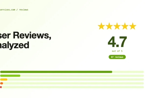 WP Sell Services user reviews analyzed with 4.7 stars and rating distribution bars