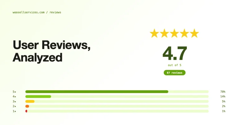 WP Sell Services user reviews analyzed with 4.7 stars and rating distribution bars