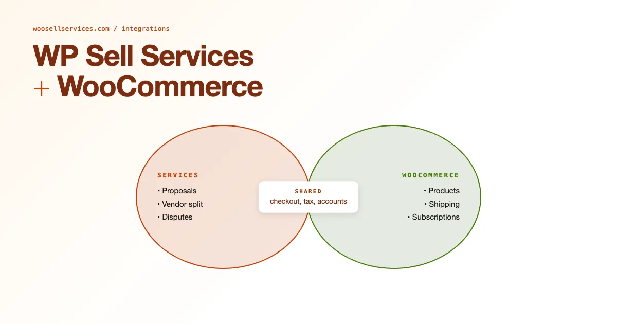WP Sell Services and WooCommerce integration venn diagram with shared checkout