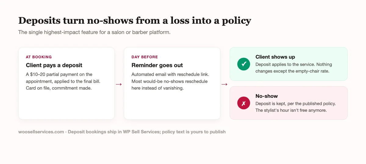 Flow diagram showing how booking deposits handle salon no-shows: deposit paid at booking, reminder the day before, deposit applied if the client shows or kept if they do not