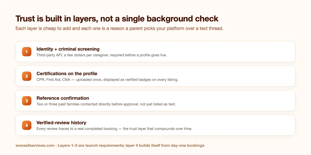 Four layers of caregiver trust: identity and criminal screening, certifications on the profile, reference confirmation, and verified review history