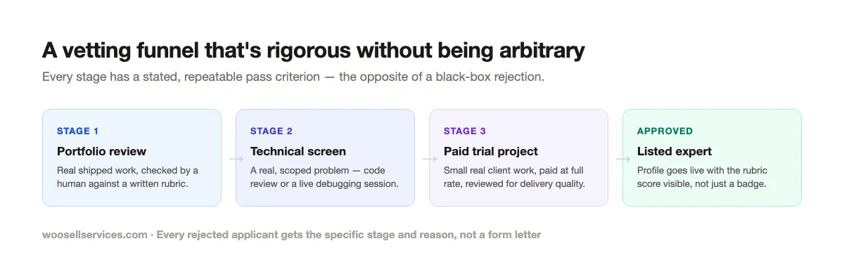 Four-stage vetting funnel for an expert marketplace: portfolio review, technical screen, paid trial project, and listed expert, each with a stated pass criterion