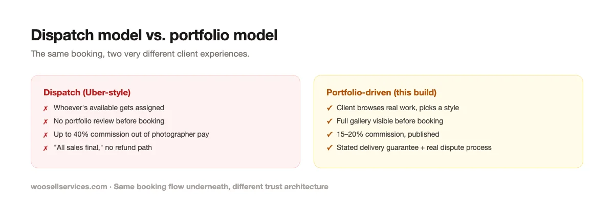 Comparison of the dispatch booking model versus a portfolio-driven model for a photography marketplace, covering assignment method, commission rate, and refund policy