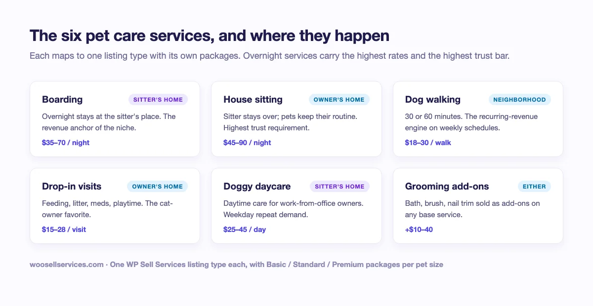 Grid of six pet care marketplace service types with typical price ranges: boarding, house sitting, dog walking, drop-in visits, doggy daycare, and grooming add-ons