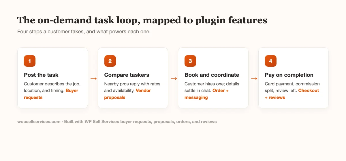 Four-step on-demand task flow diagram: post the task, compare taskers, book and coordinate, pay on completion, each mapped to a WP Sell Services feature