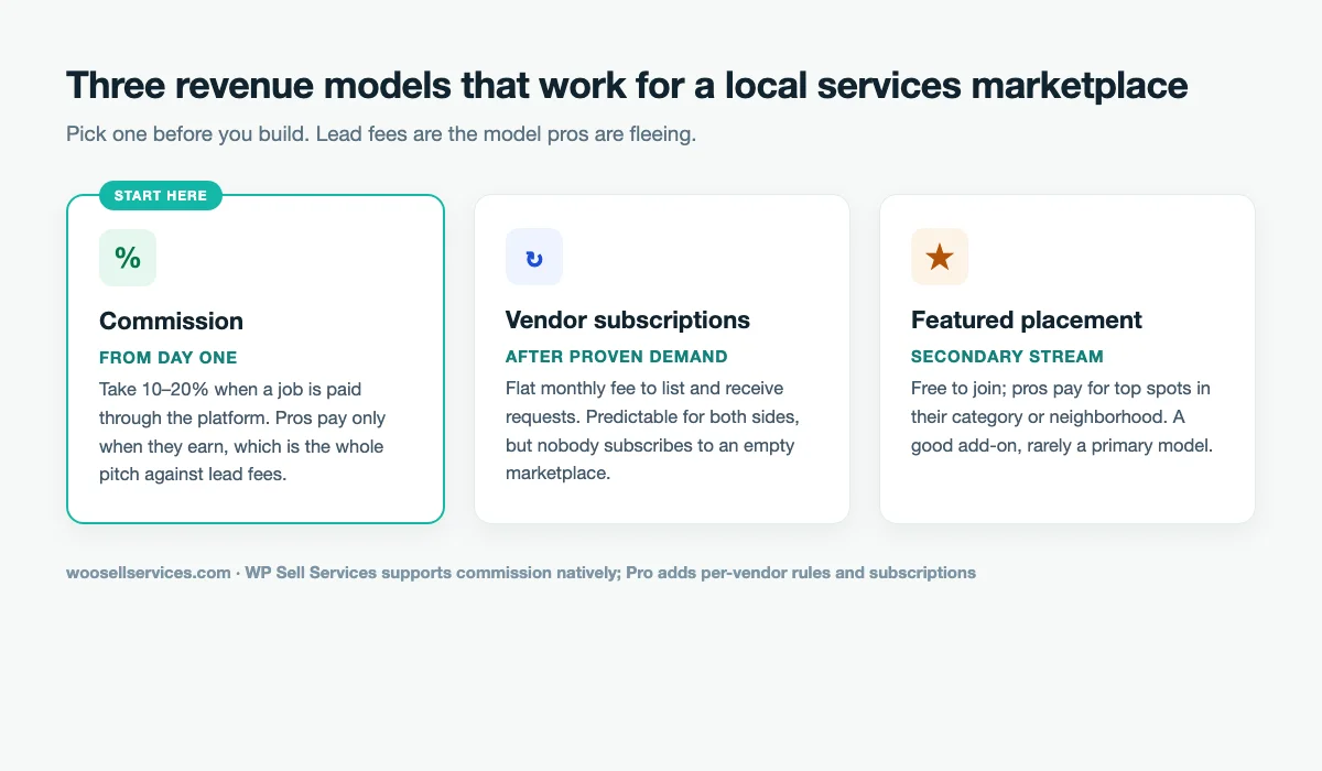 Comparison of three marketplace revenue models: commission from day one, vendor subscriptions after proven demand, and featured placement as a secondary stream