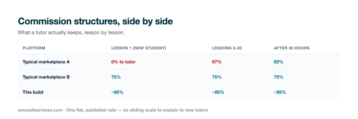 Table comparing tutoring platform commission structures across the first lesson, lessons two through twenty, and after twenty hours, showing a flat 85 percent tutor share versus sliding scales that start much lower