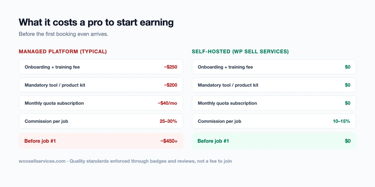 Cost comparison showing a managed home services platform charging around 450 dollars in onboarding, training, and tool fees before a professional's first job, versus zero on a self-hosted WP Sell Services marketplace